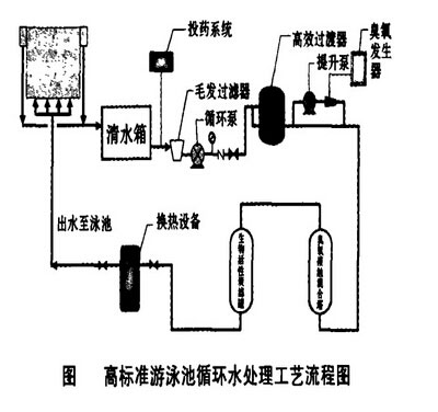 游泳池循环水处理流程图